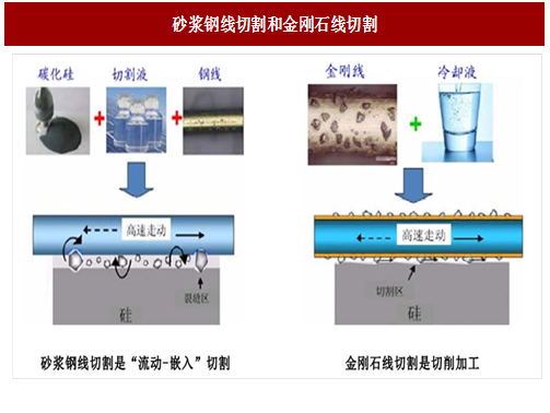 图：砂浆钢线切割和金刚石线切割